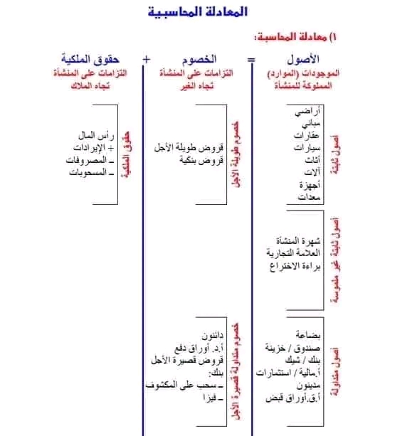 ما هي معادلة الميزانية المعادلة المحاسبية