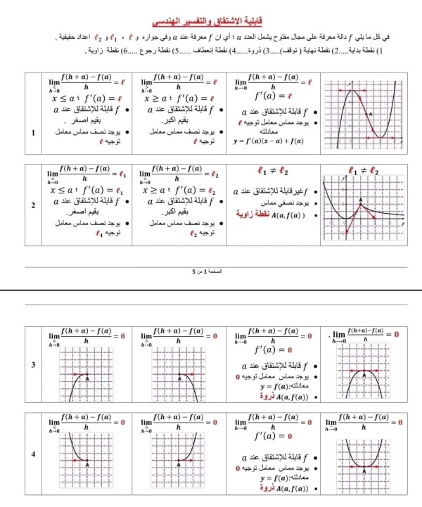 ملخص درس قابلية الاشتقاق والتفسير الهندسي رياضيات 3 ثانوي بكالوريا #BAC2024