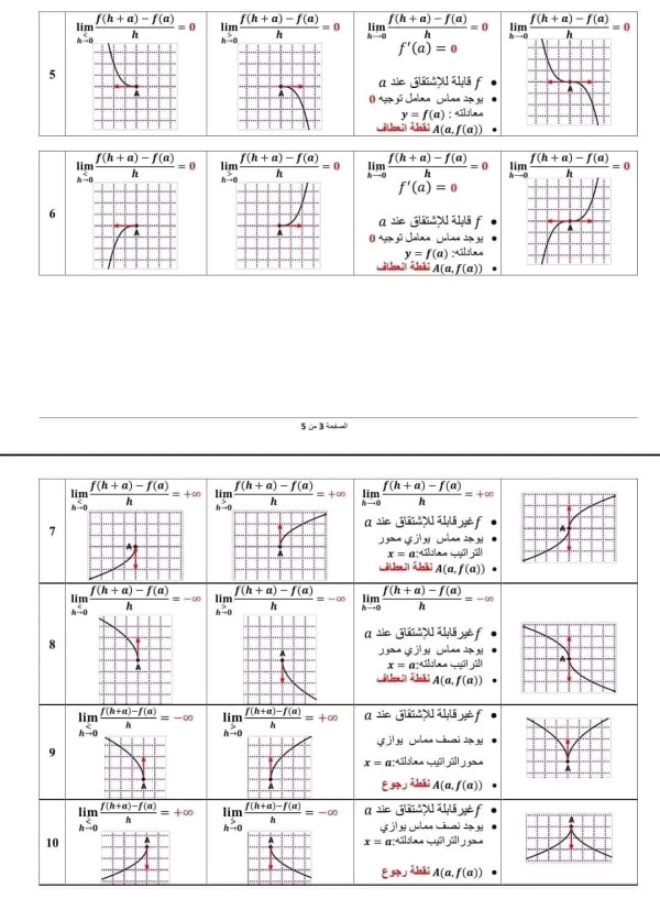 ملخص درس قابلية الاشتقاق والتفسير الهندسي رياضيات 3 ثانوي بكالوريا