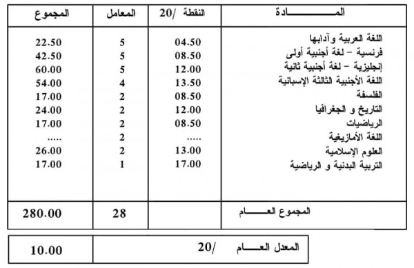 معدلات اللغات الأجنبية باك 2024 من 10 إلى 12