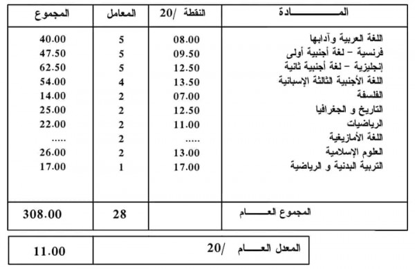 معدلات اللغات الأجنبية باك 2024 من 10 إلى 12